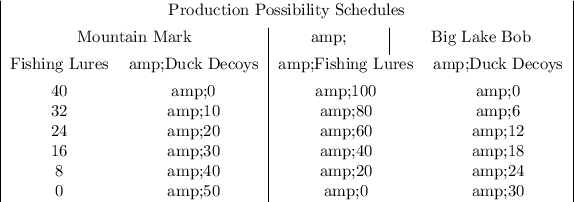 \begin{center} \begin{tabular} {|c {2.3cm}|c {2.3cm}|c {2.3cm}|c {2.3cm}|} \multicolumn {4} c {Production Possibility Schedules}\\[1ex] \multicolumn {2}  {Mountain Mark}&amp;\multicolumn {2} c {Big Lake Bob}\\[1ex] Fishing Lures&amp;Duck Decoys&amp;Fishing Lures&amp;Duck Decoys\\[1ex] 40&amp;0&amp;100&amp;0\\ 32&amp;10&amp;80&amp;6\\ 24&amp;20&amp;60&amp;12\\ 16&amp;30&amp;40&amp;18\\ 8&amp;40&amp;20&amp;24\\ 0&amp;50&amp;0&amp;30 \end{tabular} \end{center}