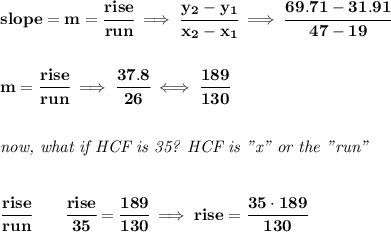 \bf slope = {{ m}}= \cfrac{rise}{run} \implies \cfrac{{{ y_2}}-{{ y_1}}}{{{ x_2}}-{{ x_1}}}\implies \cfrac{69.71-31.91}{47-19} \\\\\\ m=\cfrac{rise}{run}\implies \cfrac{37.8}{26}\iff \cfrac{189}{130} \\\\\\ \textit{now, what if HCF is 35? HCF is