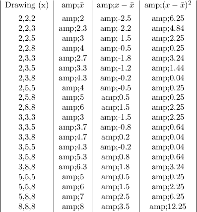 \begin{tabular} c Drawing (x)&amp;$\bar{x}$&amp;$x-\bar{x}$&amp;$(x-\bar{x})^2\\[1ex] 2,2,2&amp;2&amp;-2.5&amp;6.25\\ 2,2,3&amp;2.3&amp;-2.2&amp;4.84\\ 2,2,5&amp;3&amp;-1.5&amp;2.25\\ 2,2,8&amp;4&amp;-0.5&amp;0.25\\ 2,3,3&amp;2.7&amp;-1.8&amp;3.24\\ 2,3,5&amp;3.3&amp;-1.2&amp;1.44\\ 2,3,8&amp;4.3&amp;-0.2&amp;0.04\\ 2,5,5&amp;4&amp;-0.5&amp;0.25\\ 2,5,8&amp;5&amp;0.5&amp;0.25\\ 2,8,8&amp;6&amp;1.5&amp;2.25\\ 3,3,3&amp;3&amp;-1.5&amp;2.25\\ 3,3,5&amp;3.7&amp;-0.8&amp;0.64\\ 3,3,8&amp;4.7&amp;0.2&amp;0.04\\ 3,5,5&amp;4.3&amp;-0.2&amp;0.04\\ 3,5,8&amp;5.3&amp;0.8&amp;0.64\\ 3,8,8&amp;6.3&amp;1.8&amp;3.24\\ 5,5,5&amp;5&amp;0.5&amp;0.25\\ 5,5,8&amp;6&amp;1.5&amp;2.25\\ 5,8,8&amp;7&amp;2.5&amp;6.25\\ 8,8,8&amp;8&amp;3.5&amp;12.25\\ \end{tabular}