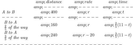 \bf \begin{array}{lccclll} &amp;distance&amp;rate&amp;time\\ &amp;-----&amp;-----&amp;-----\\ \textit{A to B}&amp;400&amp;r&amp;t\\ -----&amp;-----&amp;-----&amp;-----\\ \begin{array}{llll} \textit{B to A}\\ (2)/(5)\textit{ of the way} \end{array}&amp;160&amp;r&amp;(2)/(5)(11-t)\\ \begin{array}{llll} \textit{B to A}\\ (3)/(5)\textit{ of the way} \end{array}&amp;240&amp;r-20&amp;(3)/(5)(11-t) \end{array}\\\\ -----------------------------\\\\