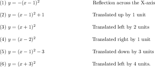 (1)~y=-(x-1)^2~~~~~~~~~~~~~~~~~~~~~~~~~~~~~~~\textup{Reflection across the X-axis}\\\\(2)~y=(x-1)^2+1~~~~~~~~~~~~~~~~~~~~~~~~~~~~\textup{Translated up by 1 unit}\\\\(3)~y=(x+1)^2~~~~~~~~~~~~~~~~~~~~~~~~~~~~~~~~~\textup{Translated left by 2 units}\\\\(4)~y=(x-2)^2~~~~~~~~~~~~~~~~~~~~~~~~~~~~~~~~~\textup{Translated right by 1 unit}\\\\(5)~y=(x-1)^2-3~~~~~~~~~~~~~~~~~~~~~~~~~~~~\textup{Translated down by 3 units}\\\\(6)~y=(x+3)^2~~~~~~~~~~~~~~~~~~~~~~~~~~~~~~~~~\textup{Translated left by 4 units}.