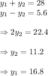 y_1+y_2=28 \\ y_1-y_2=5.6 \\ \\ \Rightarrow2y_2=22.4 \\ \\ \Rightarrow y_2=11.2 \\ \\ \Rightarrow y_1=16.8
