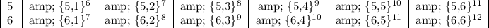 \begin{center} \begin{tabular}  c  5&amp; \{5,1\}^6 &amp; \{5,2\}^7 &amp; \{5,3\}^8 &amp; \{5,4\}^9 &amp; \{5,5\}^(10) &amp; \{5,6\}^(11) \\ 6 &amp; \{6,1\}^7 &amp; \{6,2\}^8 &amp; \{6,3\}^9 &amp; \{6,4\}^(10) &amp; \{6,5\}^(11) &amp; \{6,6\}^(12) \\ \end{tabular} \end{center}