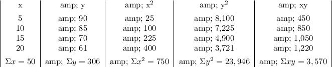 \begin{center} \begin{tabular} c x &amp; y &amp; x^2 &amp; y^2 &amp; xy \\ [1ex] 5 &amp; 90 &amp; 25 &amp; 8,100 &amp; 450\\ 10 &amp; 85 &amp; 100 &amp; 7,225 &amp; 850\\ 15 &amp; 70 &amp; 225 &amp; 4,900 &amp; 1,050\\ 20 &amp; 61 &amp; 400 &amp; 3,721 &amp; 1,220\\ [1ex] \Sigma x=50 &amp; \Sigma y=306 &amp; \Sigma x^2=750 &amp; \Sigma y^2=23,946 &amp; \Sigma xy=3,570 \end{tabular} \end{center}