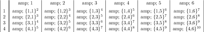 \begin{center} \begin{tabular}  c  &amp; 1 &amp; 2 &amp; 3 &amp; 4 &amp; 5 &amp; 6 \\ [1ex] 1 &amp; \{1,1\}^2 &amp; \{1,2\}^3 &amp; \{1,3\}^4 &amp; \{1,4\}^5 &amp; \{1,5\}^6 &amp; \{1,6\}^7 \\ 2 &amp; \{2,1\}^3 &amp; \{2,2\}^4 &amp; \{2,3\}^5 &amp; \{2,4\}^6 &amp; \{2,5\}^7 &amp; \{2,6\}^8 \\ 3&amp; \{3,1\}^4 &amp; \{3,2\}^5 &amp; \{3,3\}^6 &amp; \{3,4\}^7 &amp; \{3,5\}^8 &amp; \{3,6\}^9 \\ 4 &amp; \{4,1\}^5 &amp; \{4,2\}^6 &amp; \{4,3\}^7 &amp; \{4,4\}^8 &amp; \{4,5\}^9 &amp; \{4,6\}^(10) \\ \end{tabular} \end{center}