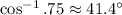 \cos^(-1){.75} \approx 41.4^\circ