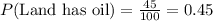 P(\text{Land has oil})=(45)/(100)=0.45