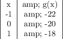 \begin{center} \begin{tabular}c  x &amp; g(x) \\ -1 &amp; -22 \\ 0 &amp; -20 \\ 1 &amp; -18 \end{tabular} \end{center}