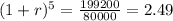 (1+r)^(5)=(199200)/(80000)=2.49