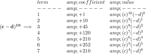 \bf (c-d)^(10)\implies \begin{array}{llll} term&amp;coefficient&amp;value\\ -----&amp;-----&amp;-----\\ 1&amp;+1&amp;(c)^(10)(-d)^0\\ 2&amp;+10&amp;(c)^9(-d)^1\\ 3&amp;+45&amp;(c)^8(-d)^2\\ 4&amp;+120&amp;(c)^7(-d)^3\\ 5&amp;+210&amp;(c)^6(-d)^4\\ 6&amp;+252&amp;(c)^5(-d)^5\\ 7&amp;+210&amp;(c)^4(-d)^6 \end{array}