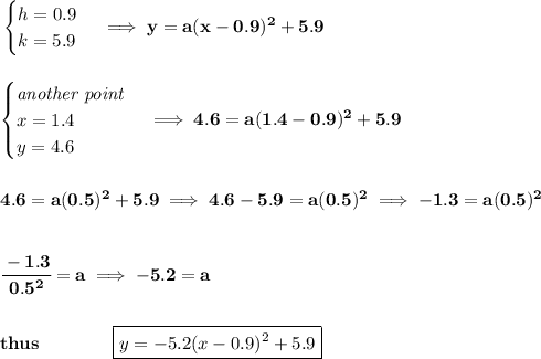 \bf \begin{cases} h=0.9\\ k=5.9 \end{cases}\implies y=a(x-0.9)^2+5.9 \\\\\\ \begin{cases} \textit{another point}\\ x=1.4\\ y=4.6 \end{cases}\implies 4.6=a(1.4-0.9)^2+5.9 \\\\\\ 4.6=a(0.5)^2+5.9\implies 4.6-5.9=a(0.5)^2\implies -1.3=a(0.5)^2 \\\\\\ \cfrac{-1.3}{0.5^2}=a\implies -5.2=a \\\\\\ thus\qquad \qquad \boxed{y=-5.2(x-0.9)^2+5.9}