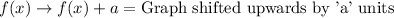 f(x)\rightarrow f(x)+a=\text{Graph shifted upwards by 'a' units}