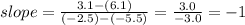 slope=(3.1-(6.1))/((-2.5)-(-5.5))=(3.0)/(-3.0)=-1