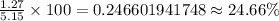 (1.27)/(5.15)*100= 0.246601941748\approx24.66\%