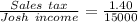 (Sales\ tax)/(Josh\ income) = (1.40)/(15000)