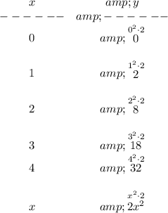 \bf \begin{array}{ccllll} x&amp;y\\ ------&amp;------\\ 0&amp;\stackrel{0^2\cdot 2}{0}\\\\ 1&amp;\stackrel{1^2\cdot 2}{2}\\\\ 2&amp;\stackrel{2^2\cdot 2}{8}\\\\ 3&amp;\stackrel{3^2\cdot 2}{18}\\ 4&amp;\stackrel{4^2\cdot 2}{32}\\\\ x&amp;\stackrel{x^2\cdot 2}{2x^2} \end{array}