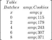 \left[\begin{array}{ccc}Table\\Batches&amp;Cookies\\x&amp;y\\0&amp;115\\2&amp;179\\4&amp;243\\6&amp;307\\8&amp;371\end{array}\right]