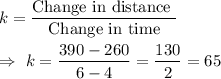 k=\frac{\text{Change in distance }}{\text{Change in time}}\\\\\Rightarrow\ k=(390-260)/(6-4)=(130)/(2)=65