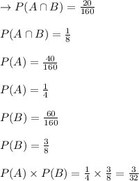 \rightarrow P(A \cap B)=(20)/(160)\\\\P(A \cap B)=(1)/(8)\\\\ P(A)=(40)/(160)\\\\P(A)=(1)/(4)\\\\ P(B)=(60)/(160)\\\\P(B)=(3)/(8)\\\\P(A) * P(B)=(1)/(4) * (3)/(8)=(3)/(32)