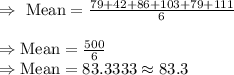 \Rightarrow\ \text{Mean}=(79+42+86+103+79+111)/(6)\\\\\Rightarrow\text{Mean}=(500)/(6)\\\Rightarrow\text{Mean}=83.3333\approx83.3