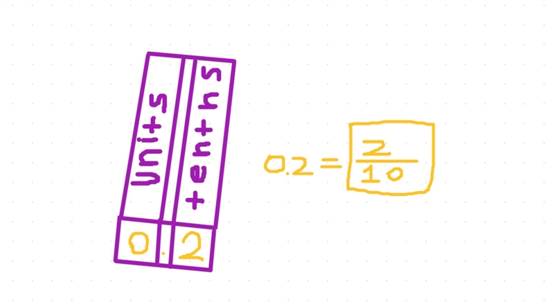 0.2 into a fraction-example-1