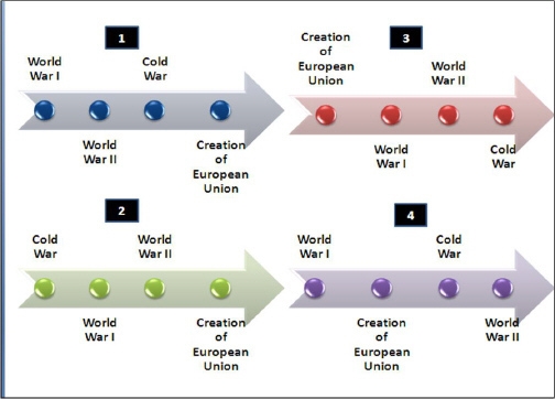 Which of the timelines above accurately shows the order of historical events in Europe-example-1