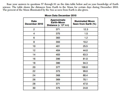 On which date shown in the data table was the gravitational attraction between the-example-1