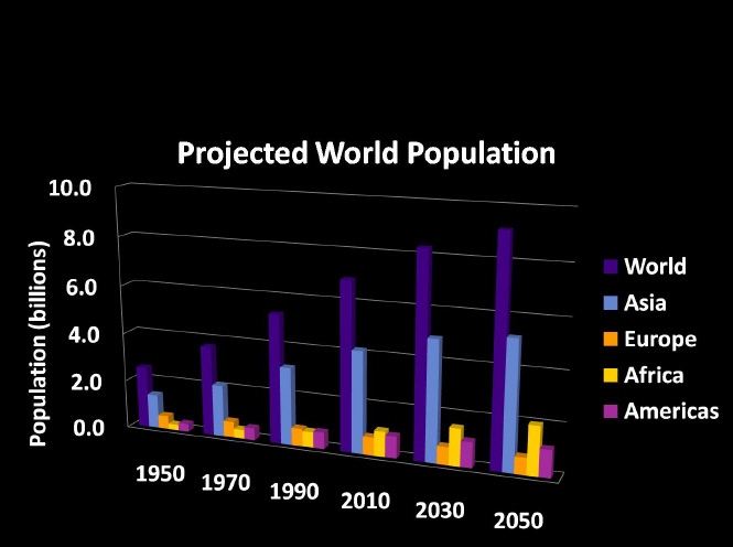 Which region on the graph above has a population growth approaching 0?-example-1