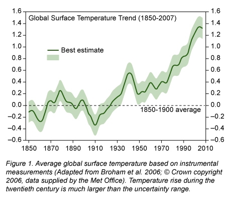 According to the graph below, what can you say about the overall global surface temperature-example-1