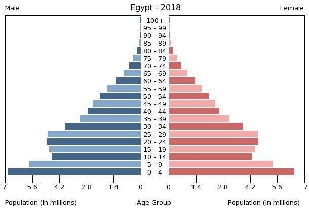 Which of the following describes the place on a population pyramid where the bars-example-1