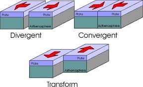 What are 3 types of plate boundaries?-example-4