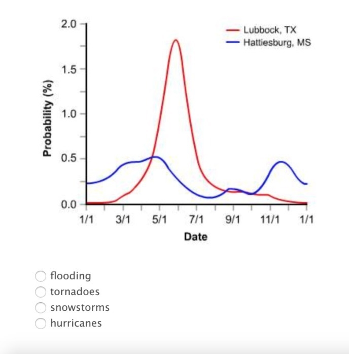 This graph represents the probability of a particular type of severe weather occuring-example-1