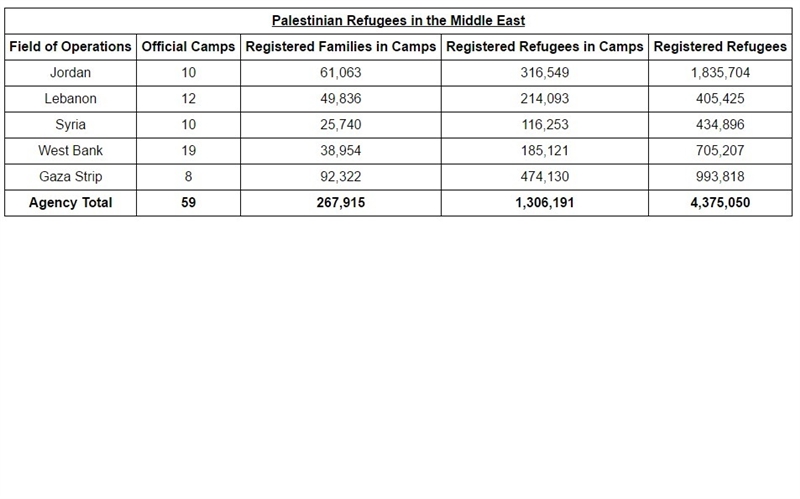 Based on the table, how many official camps are located in areas under Israeli control-example-1