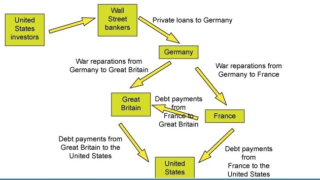 What can be inferred from the diagram below, which outlines the web of war payments-example-1