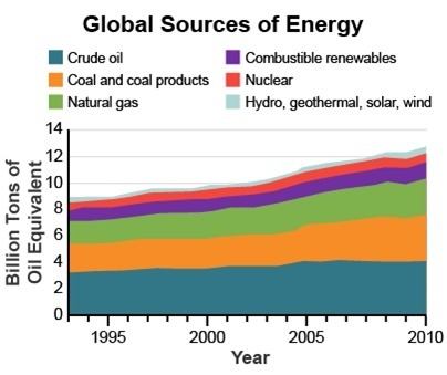 Which statement about the world’s energy sources is accurately reflected in the graph-example-1