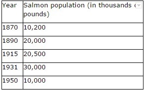 The table below shows the salmon population, in thousands of pounds, in Columbia River-example-1