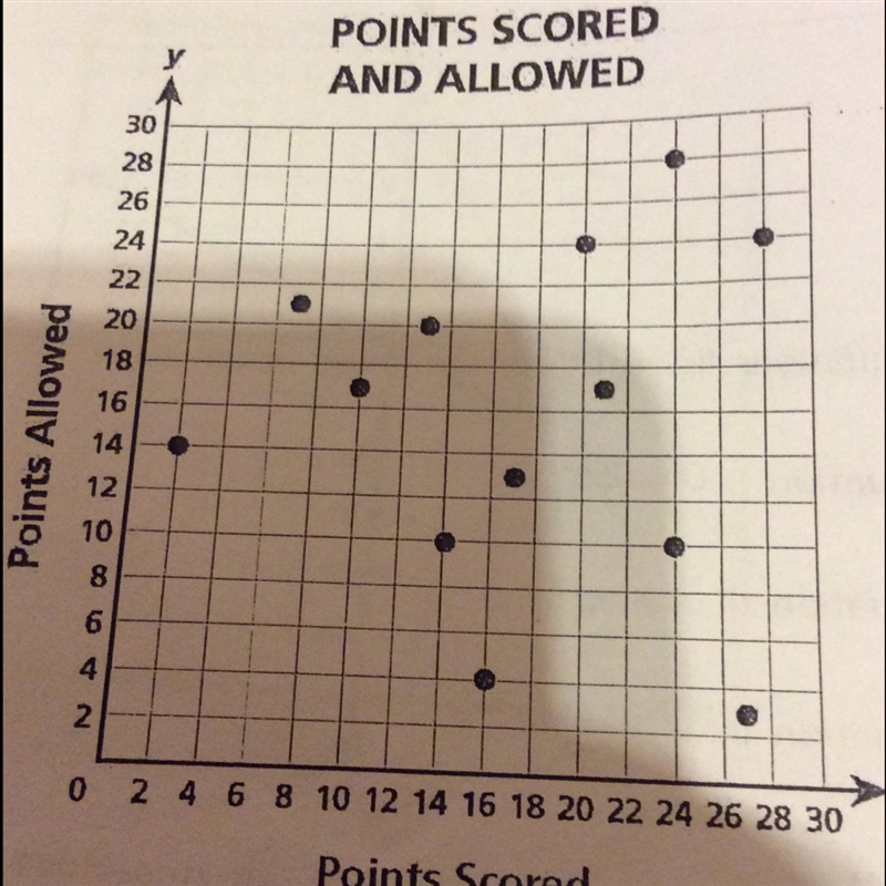 The scatter plot above shows the points scored and the points allowed by the bulldogs-example-1