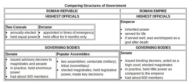 In which of the following two ways did the Roman empire differ from the Roman republic-example-1