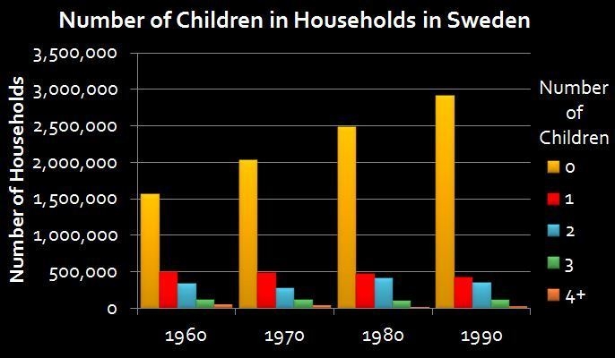 Based on the chart above, what can you infer about households in Sweden during the-example-1