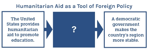 Which option best completes the diagram? A. More prosperous citizens have money to-example-1