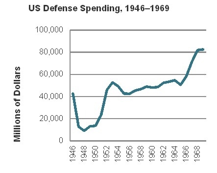 The line graph shows US defense spending from 1946 to 1968. Which of the following-example-1