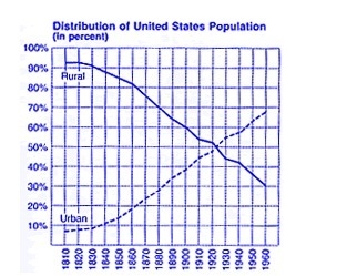 Which of these statements is true according to the graph? A) By 1900 the majority-example-1