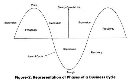 In the business cycle, what always follows immediately after a peak?-example-1