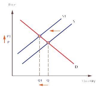 Suppose that an increase in production costs decreases the supply of wheat, such that-example-1