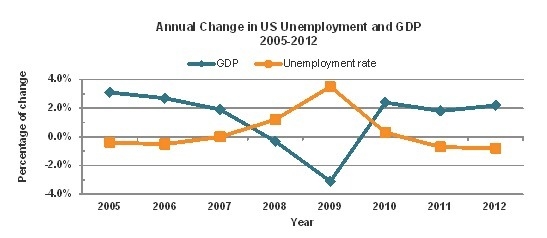 This graph shows changes in GDP and the unemployment rate in the United States in-example-1