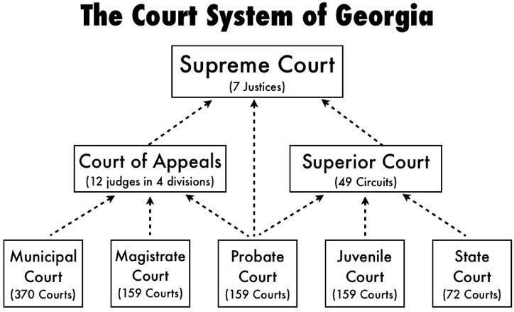 What conclusion can you make about the Georgia Court System? A) Its members are appointed-example-1