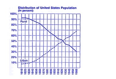 According to the graph, what is the best explanation of the data given about population-example-1