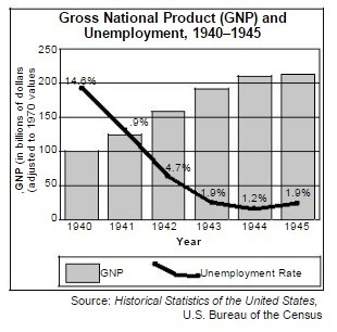 "Which conclusion about the United States economy during World War II is most-example-1