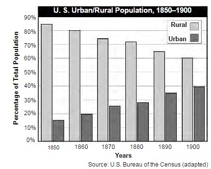 "What was the primary cause of the trends shown on the graph? (1)closing of the-example-1