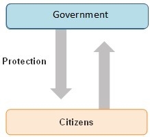 The diagram partly explains the concept of a social contract. social contract diagram-example-1